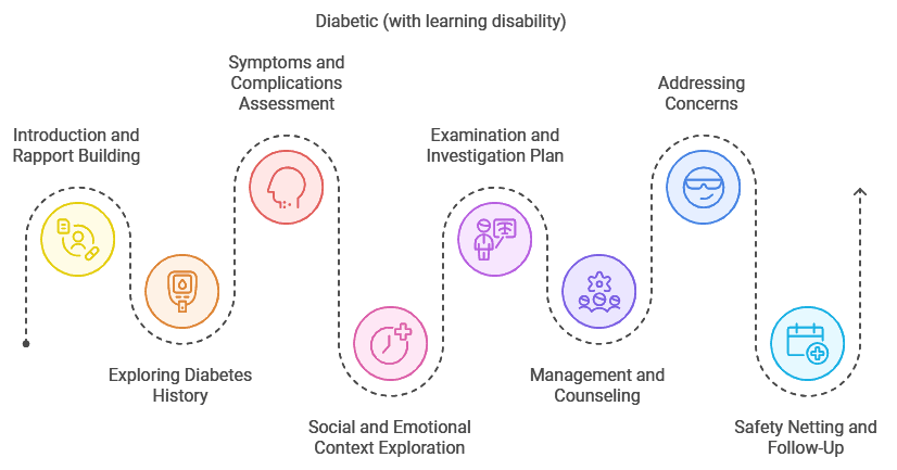 Diabetic review (with learning disability) Diabetic review (with learning disability)
